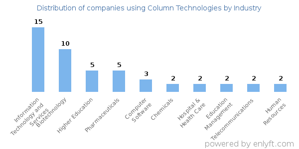 Companies using Column Technologies - Distribution by industry