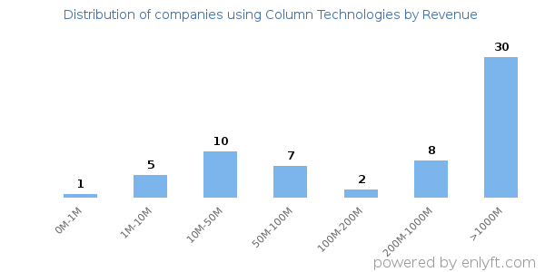 Column Technologies clients - distribution by company revenue