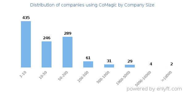 Companies using CoMagic, by size (number of employees)