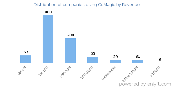 CoMagic clients - distribution by company revenue
