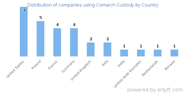 Comarch Custody customers by country