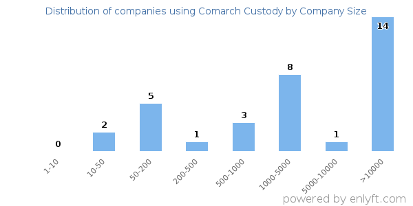 Companies using Comarch Custody, by size (number of employees)