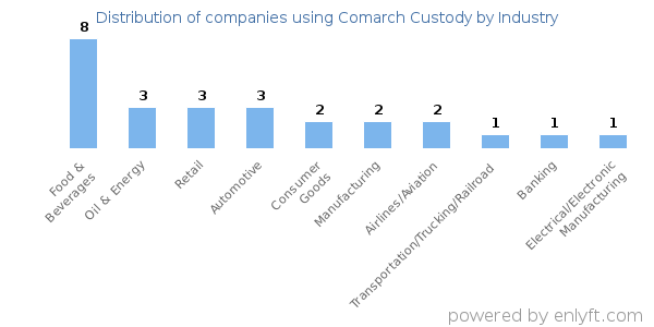 Companies using Comarch Custody - Distribution by industry