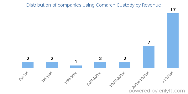 Comarch Custody clients - distribution by company revenue