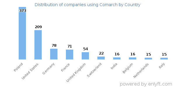 Comarch customers by country