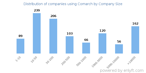 Companies using Comarch, by size (number of employees)