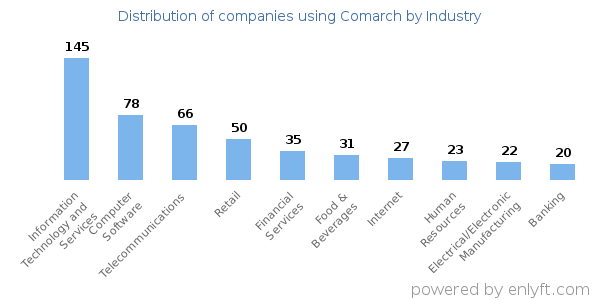 Companies using Comarch - Distribution by industry