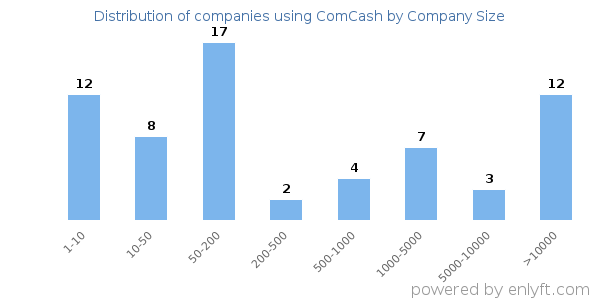 Companies using ComCash, by size (number of employees)