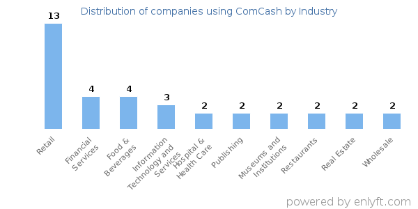 Companies using ComCash - Distribution by industry