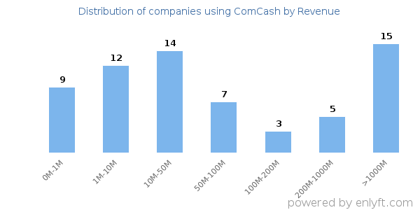 ComCash clients - distribution by company revenue
