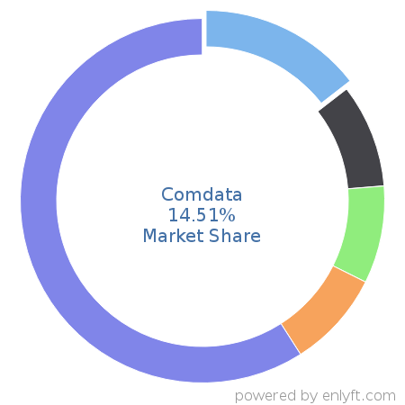 Comdata market share in Transportation & Fleet Management is about 18.37%