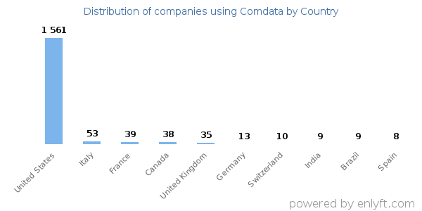 Comdata customers by country