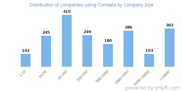 Companies using Comdata, by size (number of employees)