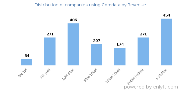Comdata clients - distribution by company revenue