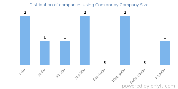 Companies using Comidor, by size (number of employees)