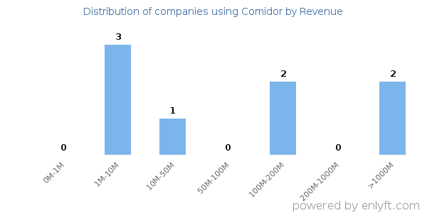Comidor clients - distribution by company revenue
