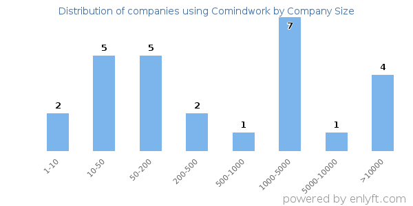 Companies using Comindwork, by size (number of employees)