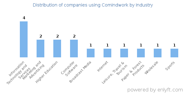 Companies using Comindwork - Distribution by industry
