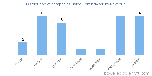 Comindwork clients - distribution by company revenue