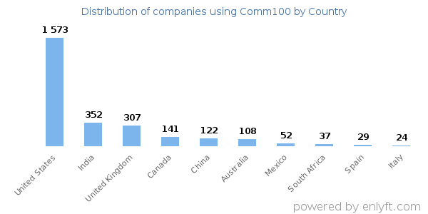 Comm100 customers by country