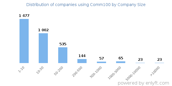Companies using Comm100, by size (number of employees)