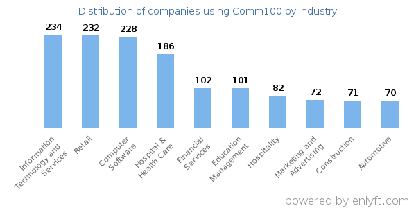 Companies using Comm100 - Distribution by industry