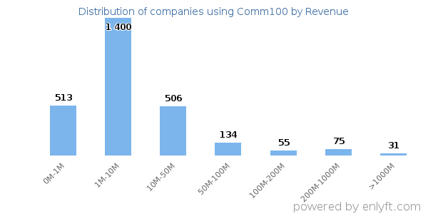 Comm100 clients - distribution by company revenue