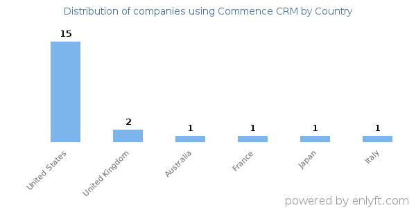 Commence CRM customers by country