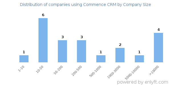 Companies using Commence CRM, by size (number of employees)