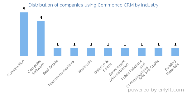 Companies using Commence CRM - Distribution by industry