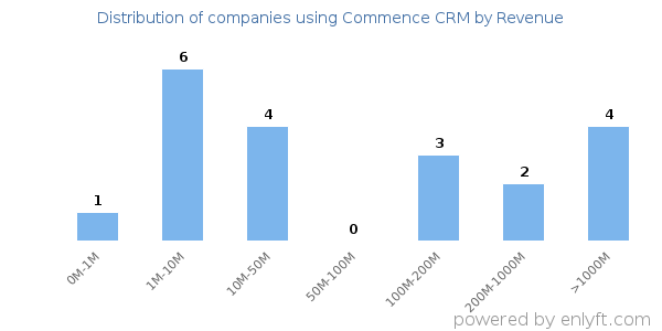 Commence CRM clients - distribution by company revenue