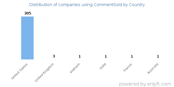 CommentSold customers by country