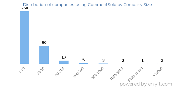 Companies using CommentSold, by size (number of employees)