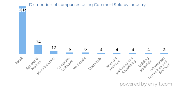 Companies using CommentSold - Distribution by industry