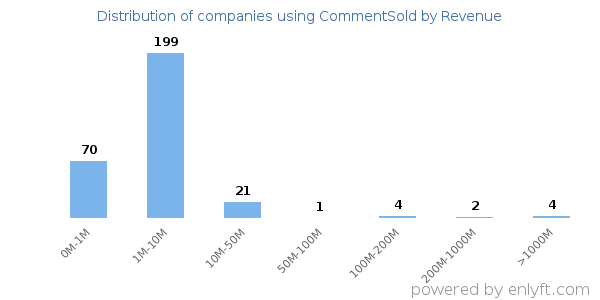CommentSold clients - distribution by company revenue