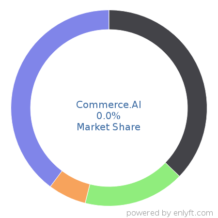 Commerce.AI market share in eCommerce is about 0.0%