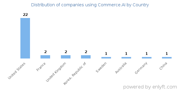 Commerce.AI customers by country