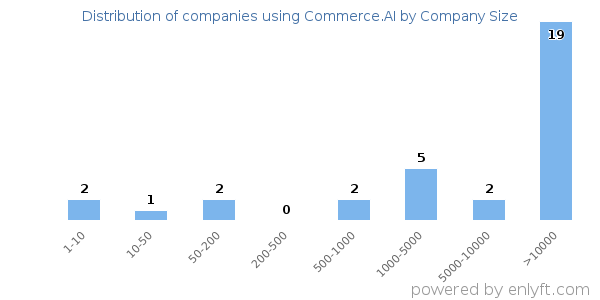 Companies using Commerce.AI, by size (number of employees)