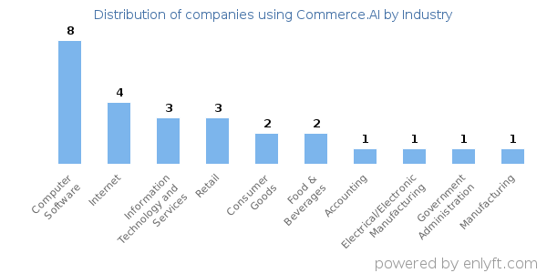 Companies using Commerce.AI - Distribution by industry