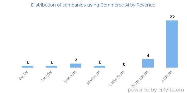 Commerce.AI clients - distribution by company revenue