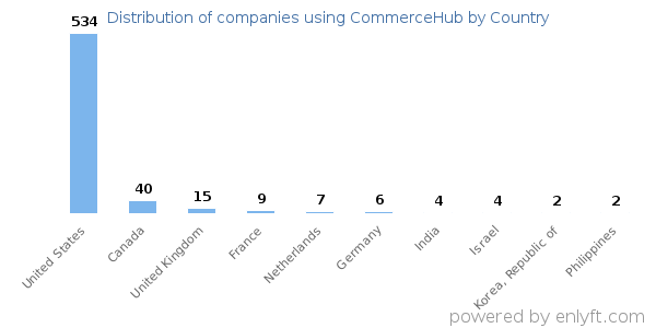 CommerceHub customers by country
