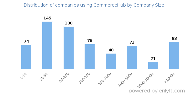 Companies using CommerceHub, by size (number of employees)