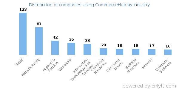 Companies using CommerceHub - Distribution by industry