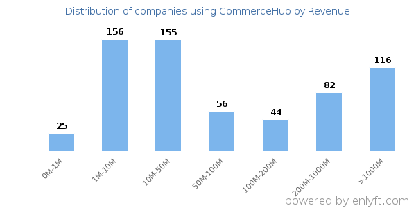 CommerceHub clients - distribution by company revenue
