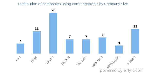 Companies using commercetools, by size (number of employees)