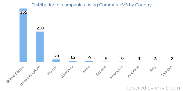 CommerceV3 customers by country