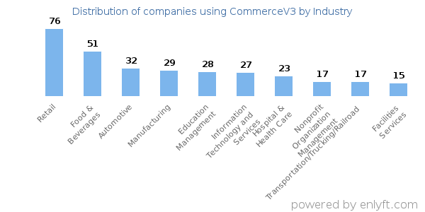 Companies using CommerceV3 - Distribution by industry