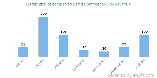 CommerceV3 clients - distribution by company revenue