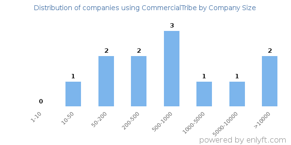 Companies using CommercialTribe, by size (number of employees)