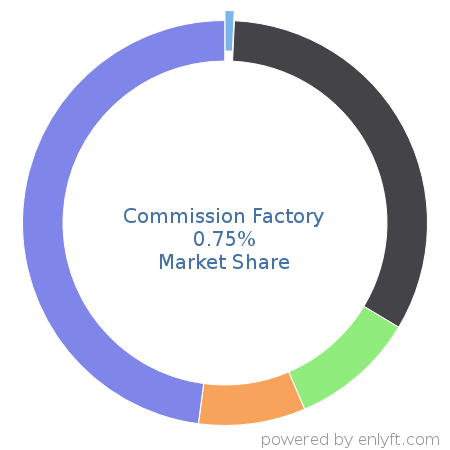 Commission Factory market share in Affiliate Marketing is about 0.8%